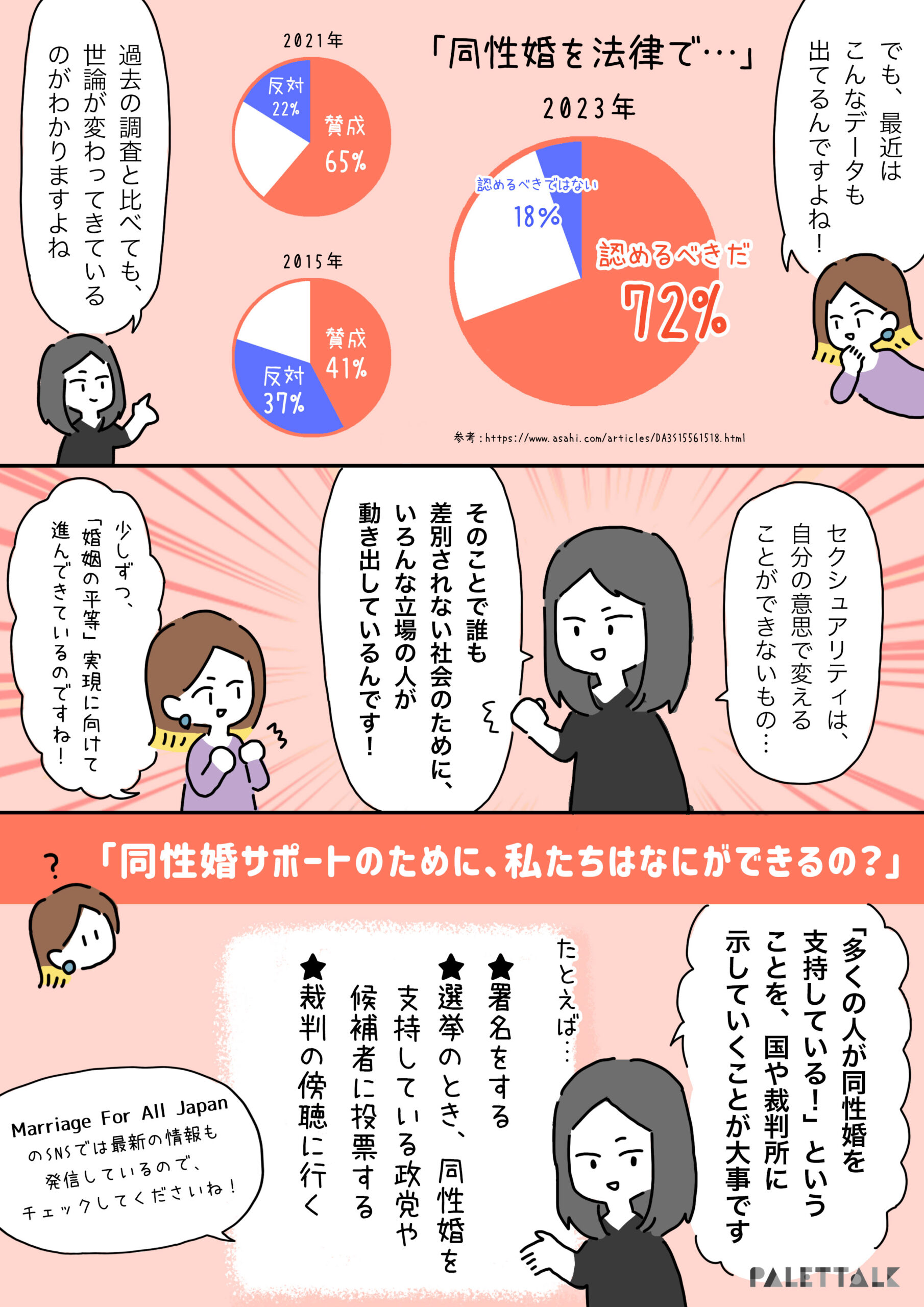 まり：でも、最近はこんなデータも出てるんですよね！ 同性婚を法律で「認めるべきだ」72%（２０２３年朝日新聞社世論調査より） 参考：https://www.asahi.com/articles/DA3S15561518.html ２０２１年６５％賛成　２２％反対 ２０１５年４１％賛成　３７％反対 寺原：過去の調査と比べても、世論が変わってきているのがわかりますよね 寺原：セクシュアリティは自分の意志で変えることができないもの…そのことで誰も差別されない社会のためにいろんな立場の人が動き出しているんです！ まり：少しずつ「婚姻の平等」実現に向けて進んできているのですね！ 「婚姻の平等」サポートのために、私たちはなにができるの？ 寺原：多くの人が婚姻の平等を支持している！」ということを、国や裁判所に示していくことが大事です たとえば 署名をする 選挙の時、婚姻の平等を支持している政党や候補者に投票する 裁判の傍聴に行く Marriage For All JapanのSNSでは最新の情報も発信しているので、チェックしてくださいね！