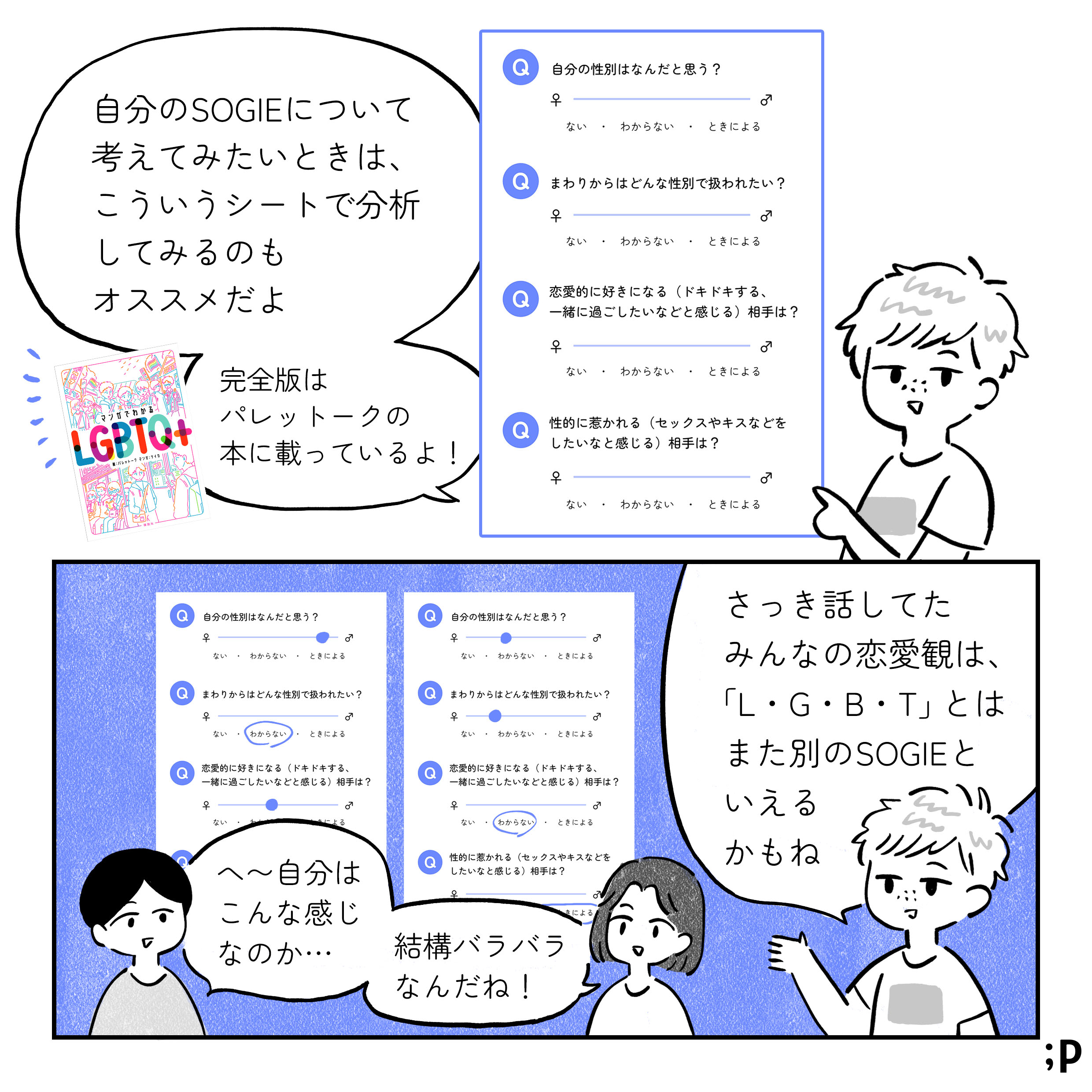 E：自分のSOGIEについて 考えてみたいときは、 こういうシートで分析 してみるのも オススメだよ 完全版は + パレットークの 本に載っているよ! さっき話してた みんなの恋愛観は、 「L・G・B・T」 とは また別のSOGIE と いえる かもね B：へ~自分は こんな感じ なのか･･･ A：結構バラバラ なんだね! シート内文言 自分の性別はなんだと思う? まわりからはどんな性別で扱われたい? 恋愛的に好きになる(ドキドキする、 一緒に過ごしたいなどと感じる) 相手は? 性的に惹かれる(セックスやキスなどを したいなと感じる) 相手は? ない・わからない・ときによる