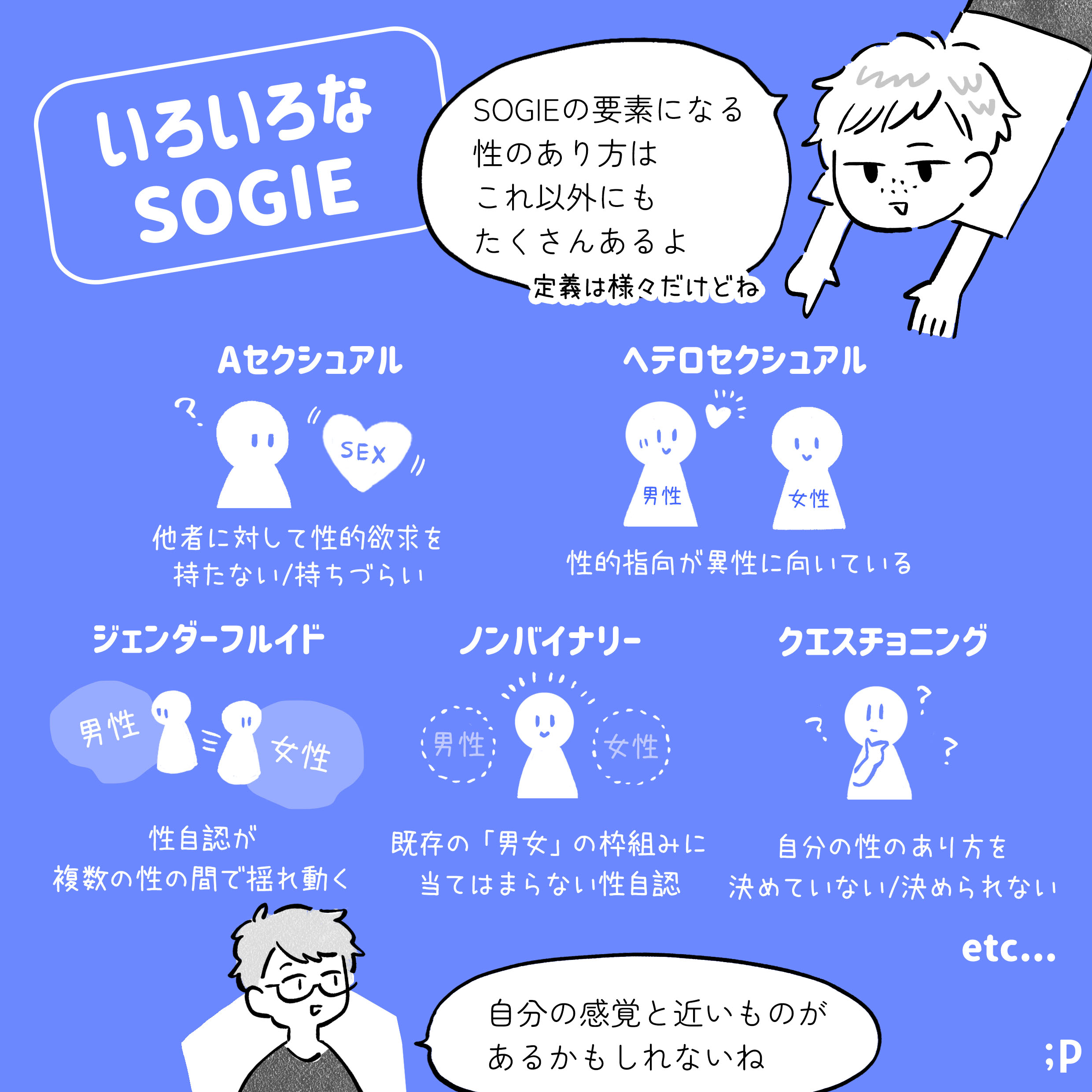 いろいろなSOGIE Aセクシュアル 他者に対して性的欲求を持たない/持ちづらい ヘテロセクシュアル 性的指向が異性に向いている ジェンダーフルイド 性自認が複数の性の間で揺れ動く ノンバイナリー 既存の「男女」の枠組みに当てはまらない性自認 クエスチョニング 自分の性のあり方を決めていない/決められない 女性・男性 E：SOGIEの要素になる性のあり方はこれ以外にも 定義は様々だけどね B：自分の感覚と近いものが あるかもしれないね