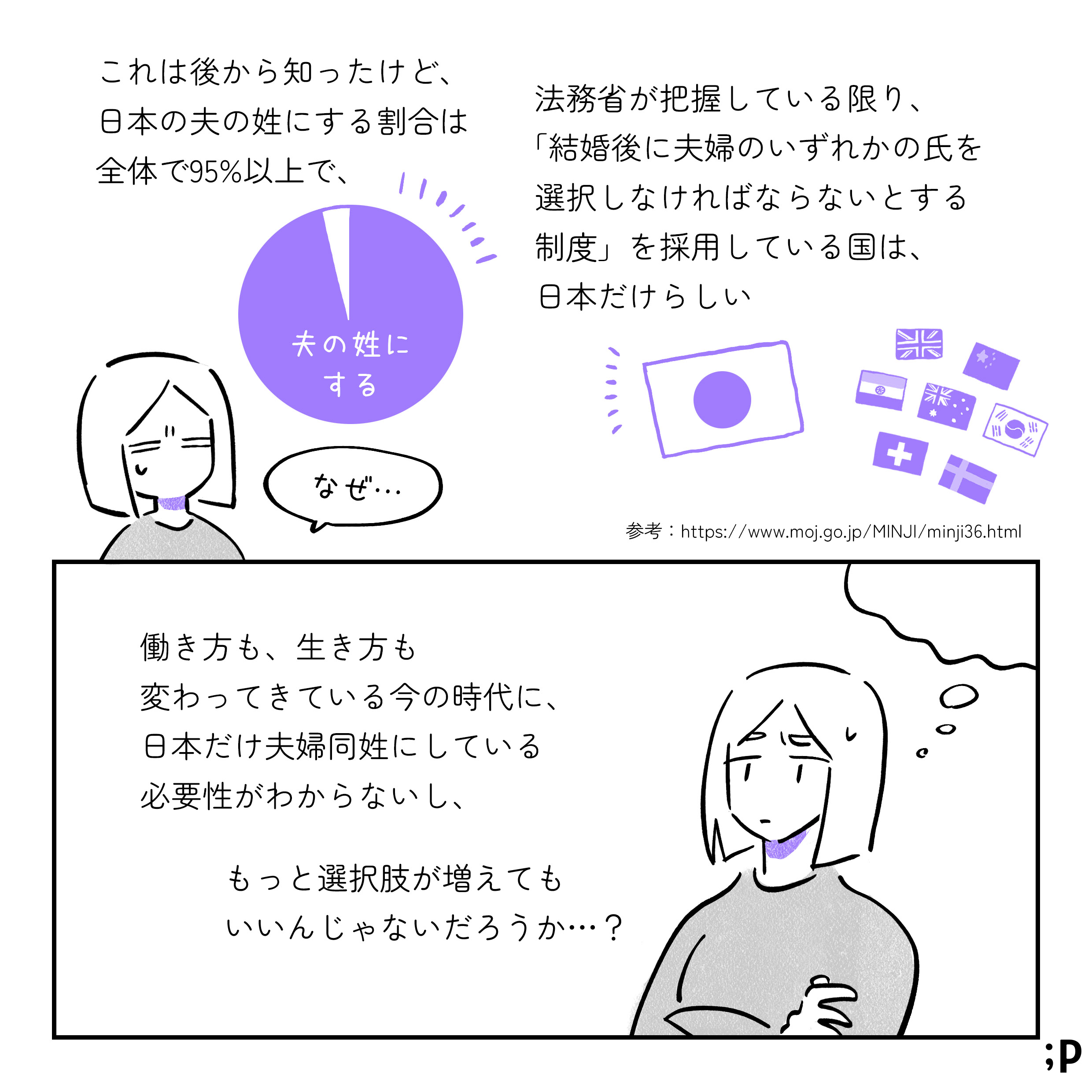 これは後から知ったけど、日本の夫の姓にする割合は全体で９５％以上で、法務省が把握している限り、「結婚後に夫婦のいずれかの氏を選択しなければならないとする制度」を採用している国は日本だけらしい 働き方も、生き方も変わってきている今の時代に、日本だけ夫婦同姓にしている必要性がわからないし、もっと選択肢が増えてもいいんじゃないだろうか…？