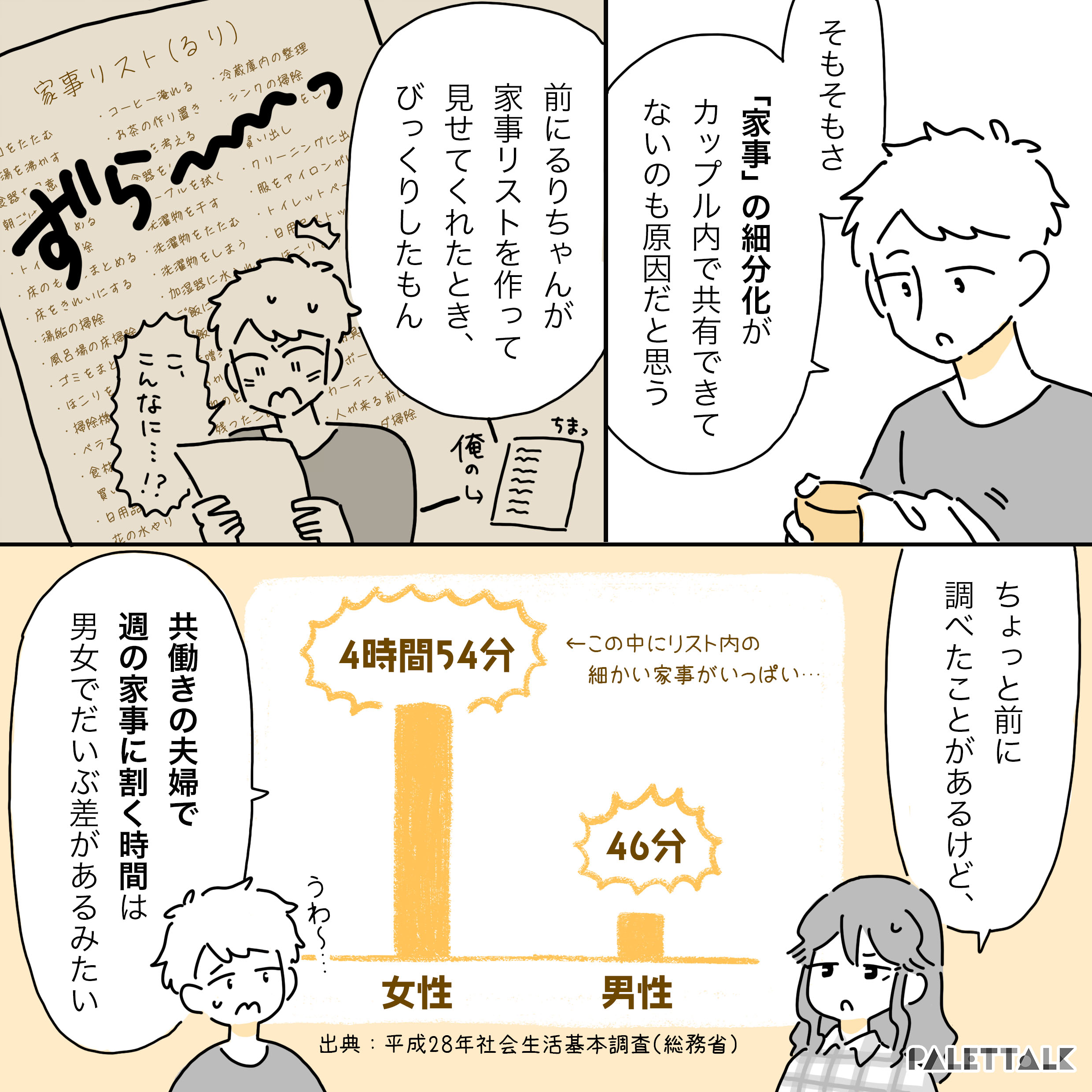 彼氏「そもそもさ、『家事』の細分化がカップル内で共有できていないのも原因だと思う。前にるりちゃん（主人公）が家事リストを作って見せてくれたとき、びっくりしたもん」るりの家事リスト、ずら～～～～っとたくさん書いてある。彼氏「こ、こんなに…！？」彼氏のリスト、数個しか書いてない。主人公「ちょっと前に調べたことがあるけど、共働きの夫婦で週の家事に割く時間は男女でだいぶ差があるみたい」彼氏「うわ〜…」家事分担のグラフ。男性は46分、女性は4時間54分、この中にリスト内の細かい家事がいっぱい…。出典、 平成28年社会生活基本調査（総務省）