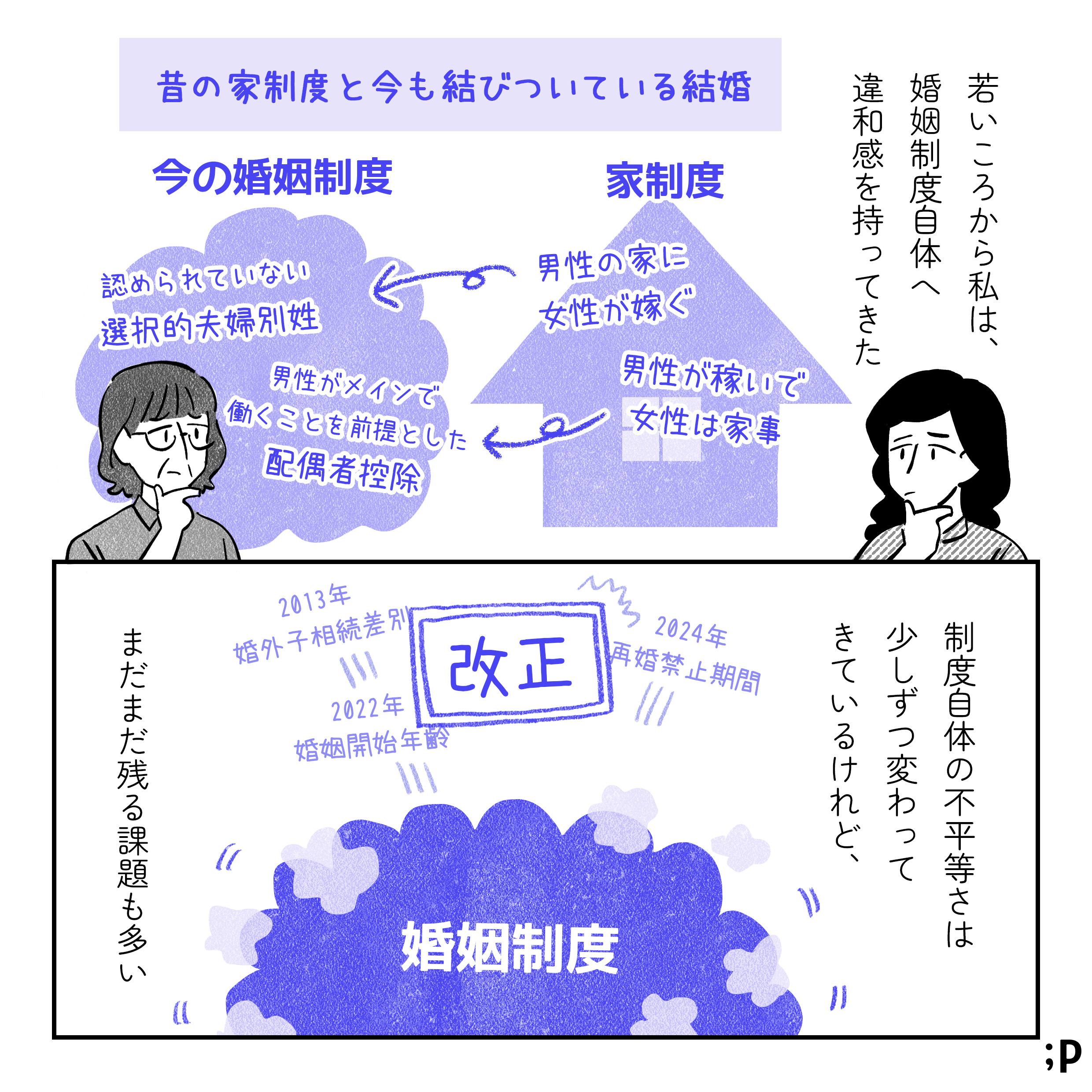 大江モノローグ「若いうちから私は、婚姻制度自体へ違和感を持ってきた」昔の家制度と今も結びついている結婚の図。家制度の「男性の家に女性が嫁ぐ」「男性は稼いで女性は家事」が今の婚姻制度でもそのまま「認められていない選択的夫婦別姓」や「男性がメインで働くことを前提とした配偶者控除」に繋がっている図。大江モノローグ「制度自体の不平等さは少しずつ変わってきているけれど、まだまだ残る課題も多い」婚姻制度から改正されたもの一覧。2013年、婚外子相続差別。2022年、婚姻開始年齢。2024年、再婚禁止期間。