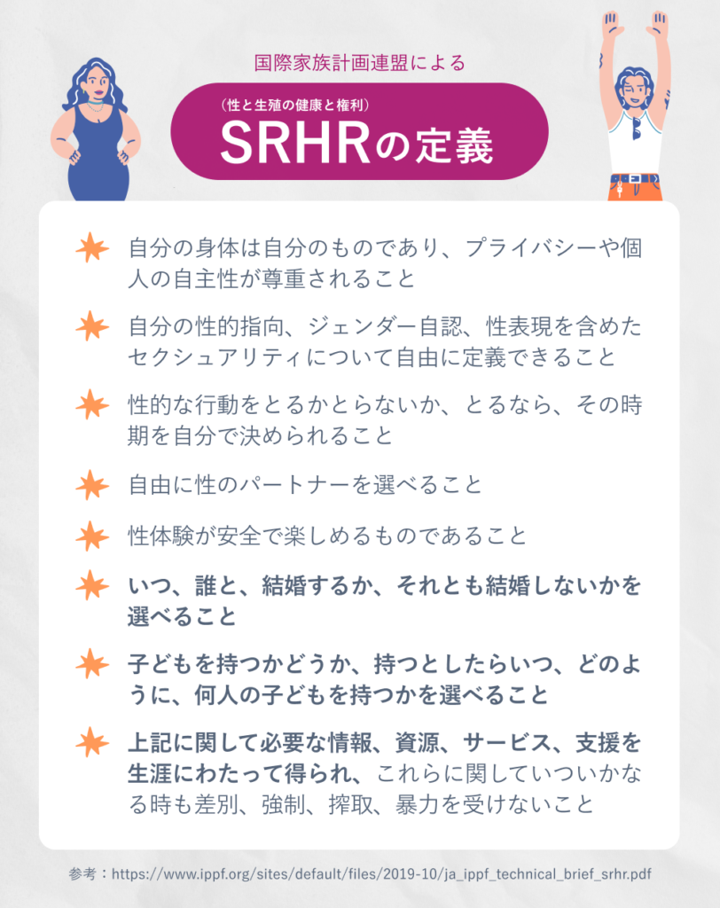 国際家族計画連盟によるSRHR(性と生殖の健康と権利)の定義を示した画像。内容は以下の通り: 自分の身体は自分のものであり、プライバシーや個人の自主性が尊重されること 自分の性的指向、ジェンダー自認、性表現を含めたセクシュアリティについて自由に定義できること 性的な行動をとるかとらないか、とるなら、その時期を自分で決められること 自由に性のパートナーを選べること 性体験が安全で楽しめるものであること いつ、誰と、結婚するか、それとも結婚しないかを選べること 子どもを持つかどうか、持つとしたらいつ、どのように、何人の子どもを持つかを選べること 上記に関して必要な情報、資源、サービス、支援を生涯にわたって得られ、これらに関していついかなる時も差別、強制、搾取、暴力を受けないこと 下部に参考URL(https://www.ippf.org/sites/default/files/2019-10/ja_ippf_technical_brief_srhr.pdf)が記載されている。画像の左右には人物イラストが配置されている。