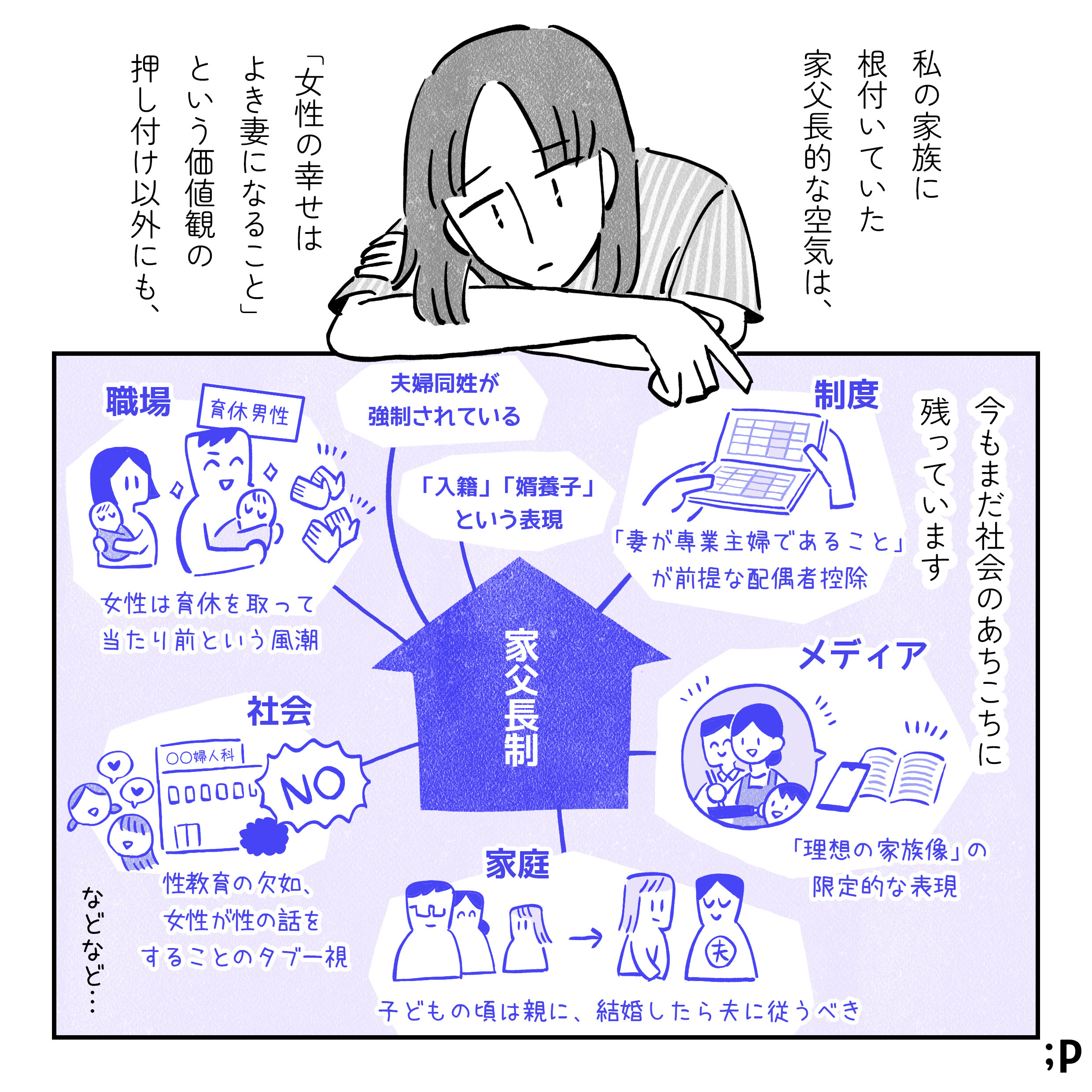 私の家族に根付いていた家父長的な空気は、「女性の幸せはよき妻になること」という価値観の押しつけ以外にも、今もまだ社会のあちこちに残っています。「家父長制」と書かれた家マークから様々な事象が生まれているイラスト。制度、「妻が専業主婦であること」が前提な配偶者控除。メディア、「理想の家族像」の限定的な表現。家族、子どもの頃は親に、結婚したら夫に従うべき。社会、性教育の欠如、女性が性の話をすることのタブー視。職場、女性は育休を取って当たり前という風潮。などなど…。