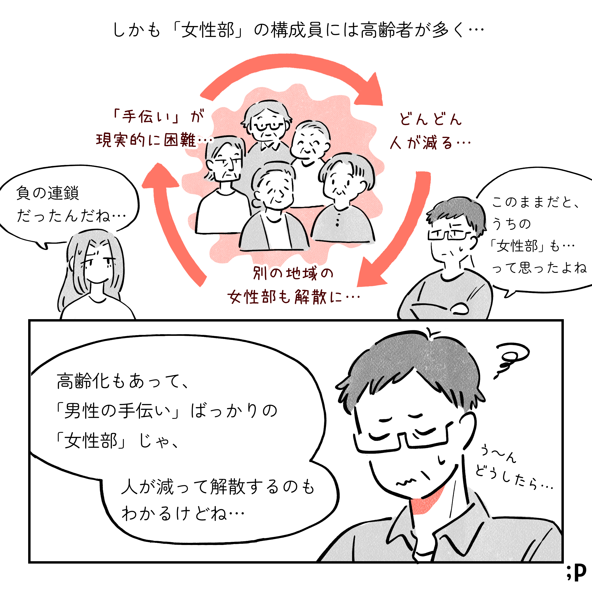 しかも「女性部」の構成員には高齢者が多く…。手伝いが物理的に困難、どんどん人が減る、別の地域の女性部も解散に…という負のループの図。私「負の連鎖だったんだね…」母「このままだと、うちの『女性部』も…って思ったよね。高齢化もあって、『男性の手伝い』ばっかりの『女性部』じゃ、人が減って解散するのもわかるけどね…。う〜んどうしたら…」